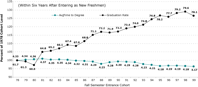 This chart shows the average time (within six years after entering as new freshmen) to degree and graduation rate for students entering as freshmen from 1979 to 1998. This document contains no data tables to accompany this graphic. In brief, the chart shows the two following trends: 1) since 1978, the average time to degree has dipped slightly from about 4.33 to 4.17 years; 2) During this same period, the graduation rate has climbed from about 61% to just under 80%.