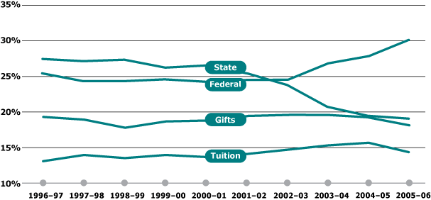 This chart shows the changing levels in the revenue provided by each source as a percentage of the total budget during the fiscal years 1995 to 2006. From 2000 to 2006, state funding has dropped from more than 25% to less than 20% of the budget. At the same time, Federal funding has increased from abut 25% to 30%. Gifts have remained fairly steady at just under 20%. Revenue from tuition has increased from about 13% in 1996–1997 to roughly 15% on 2005–06.