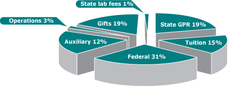 This chart shows the percentage of total revenue (rounded to the nearest whole number) for 2005–06 provided by each source (see preceding data table).