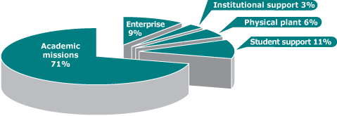 This chart shows the percentage of total budget allocation to each major program (rounded to the nearest whole number) for 2005–06. The chart is a visual representation of the fourth column (% of Total Revenue) in the preceding data table.
