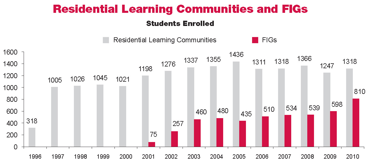 Chart: Residential learning communities and Second-Year Interest Groups, number of participating students in the fall term